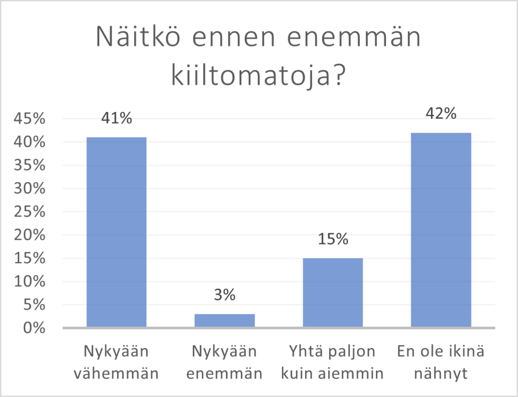 Näitkö ennen enemmän kiiltomatoja? 41% Nykyään vähemmän. 3% Nykyään enemmän. 15% Yhtäpaljon kuin aiemmin. 42% En ole ikinä nähnyt. 